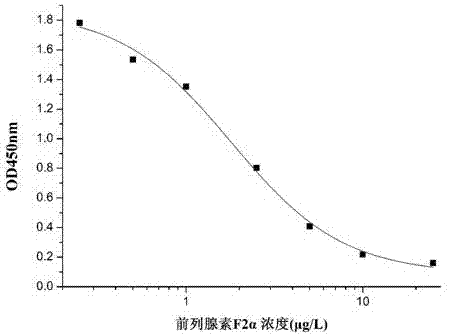 一株抗前列腺素F2α的特异性单克隆抗体杂交瘤细胞株WXX‑2及其应用的制作方法与工艺