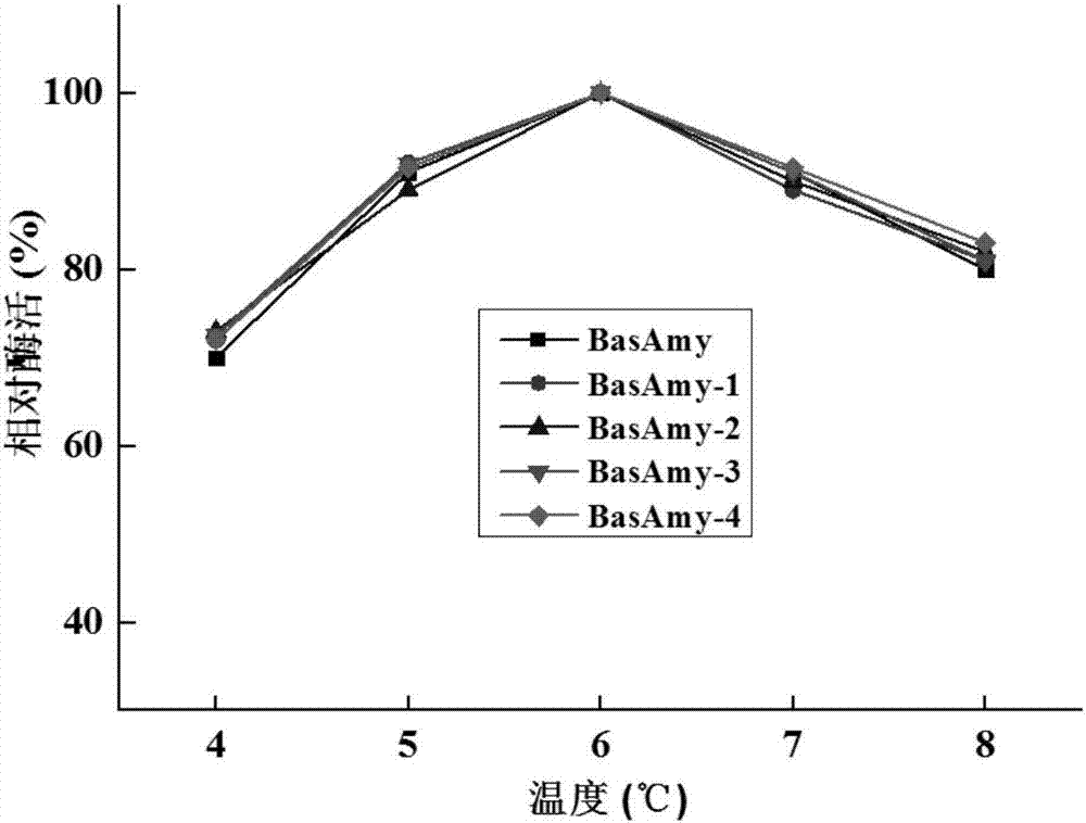 提高比活的α‑淀粉酶BasAmy突变体及其编码基因和应用的制作方法与工艺