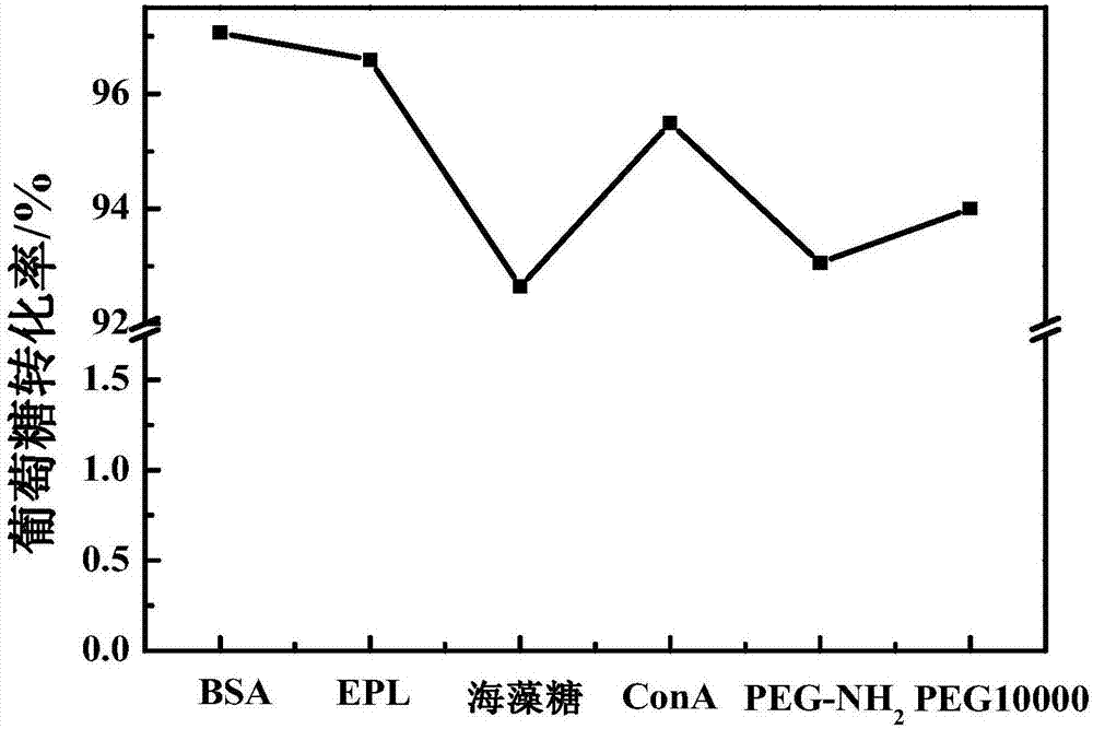 葡萄糖氧化酶/過氧化氫酶的交聯(lián)酶聚體的制備方法及其應(yīng)用與流程