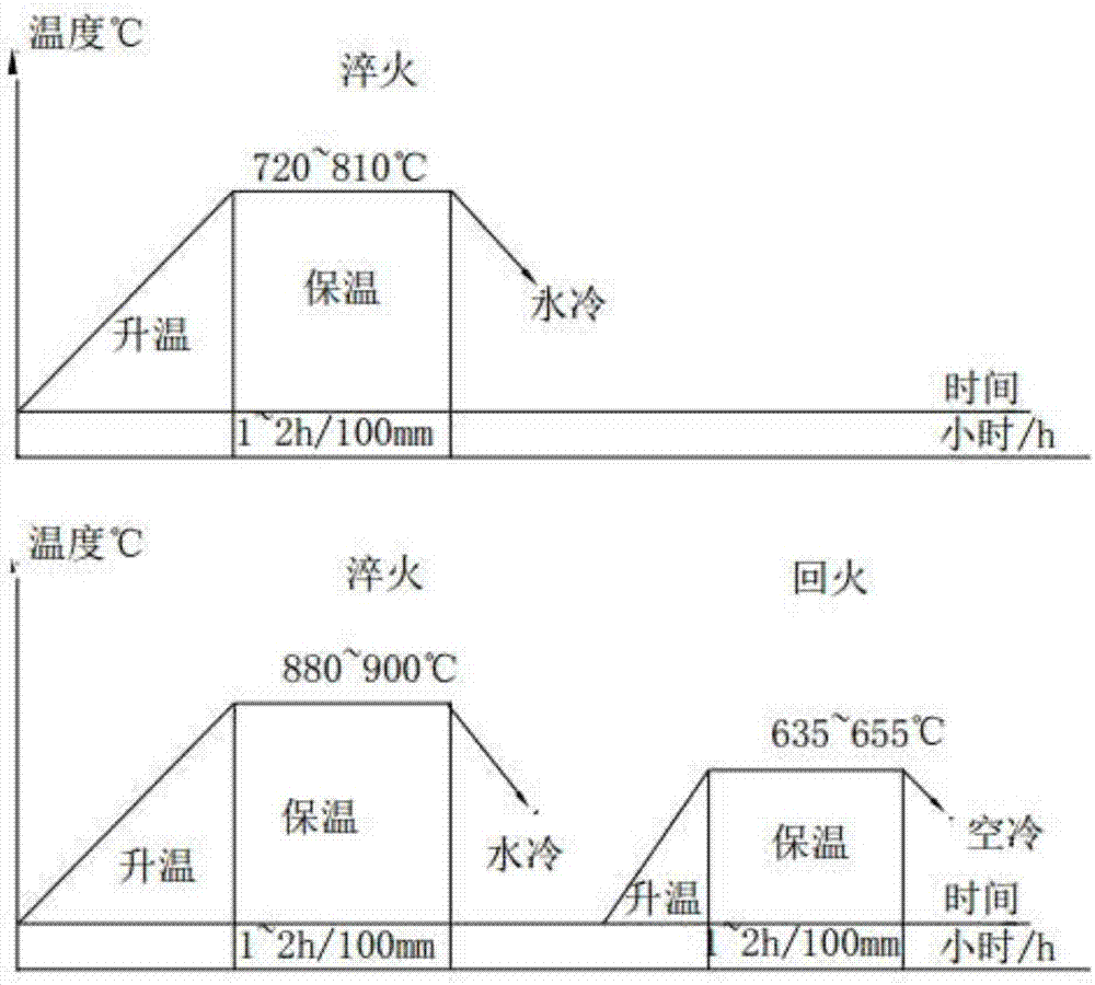 一種核電蒸發(fā)器用橢圓封頭鍛件的熱處理工藝的制作方法與工藝