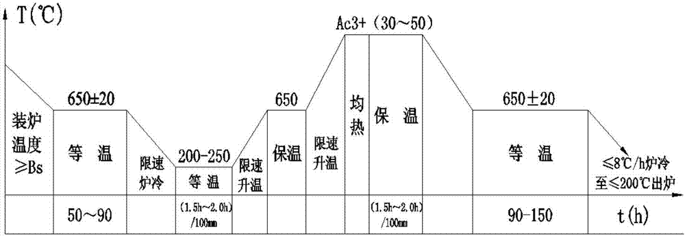 一種25Cr2Ni2MoV鋼制轉(zhuǎn)子鍛件鍛后熱處理方法與流程