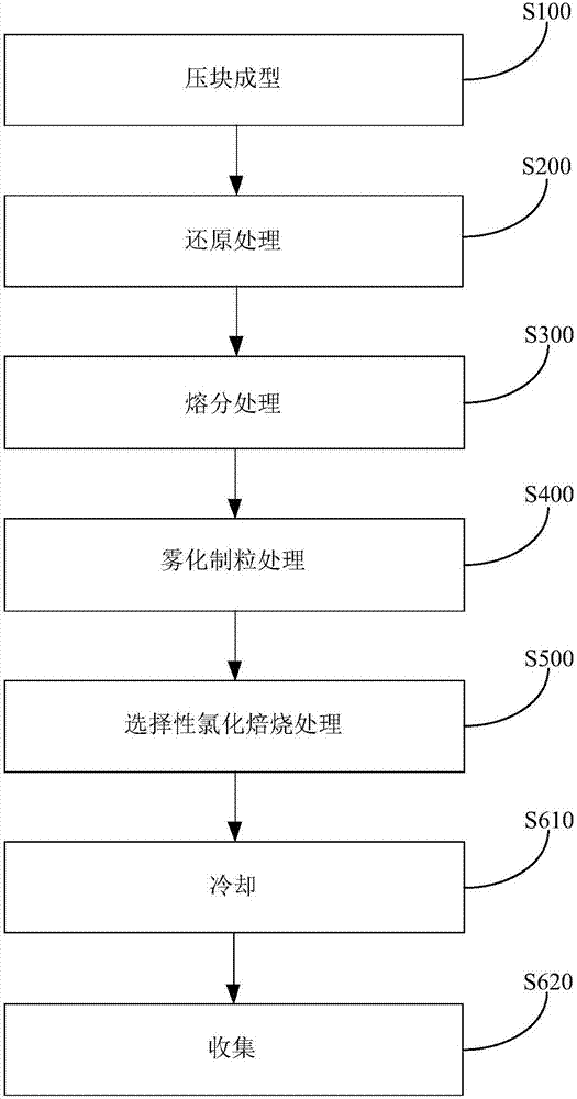 處理褐鐵礦型紅土鎳礦的方法和系統(tǒng)與流程