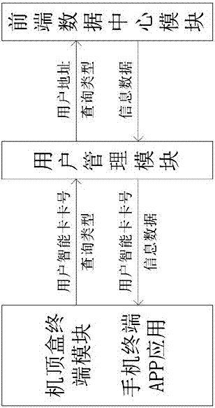 一種基于機(jī)頂盒的本地信息服務(wù)系統(tǒng)的制作方法與工藝