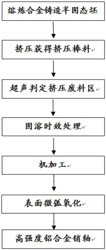 一种高强度铝合金销轴的制备方法与流程