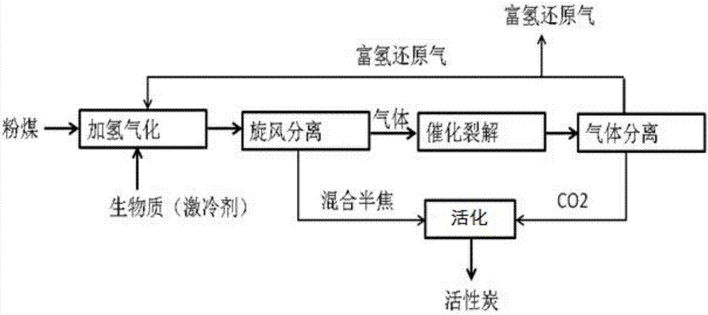 一種粉煤氣化制備還原氣和活性炭的系統(tǒng)和方法與流程