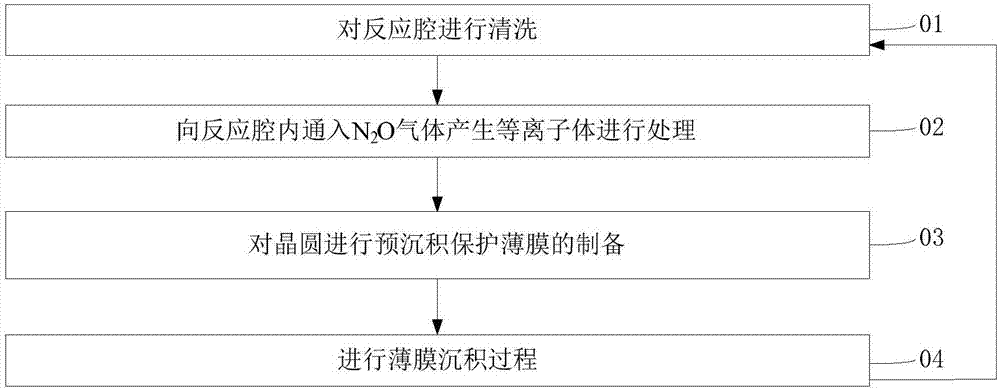 一種薄膜沉積方法與流程