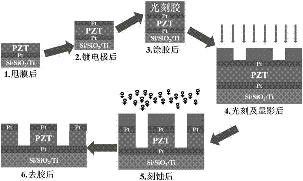 一种铁电薄膜微区形貌修饰和图形化的方法与流程