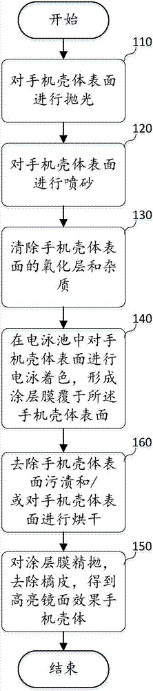 手机壳体表面高亮镜面效果的加工方法与流程