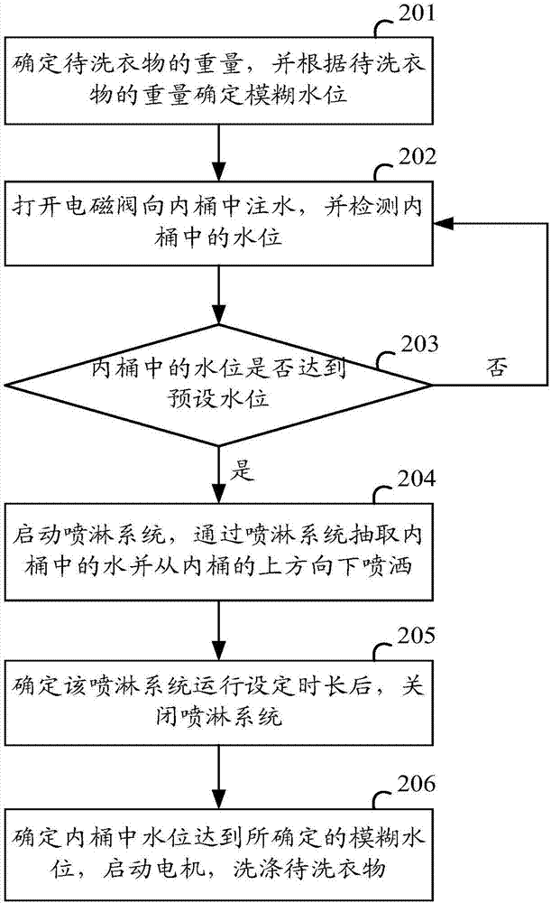 一種洗衣機控制方法及裝置與流程