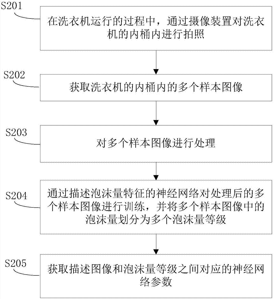 洗衣机及用于洗衣机的泡沫量的检测方法和装置与流程