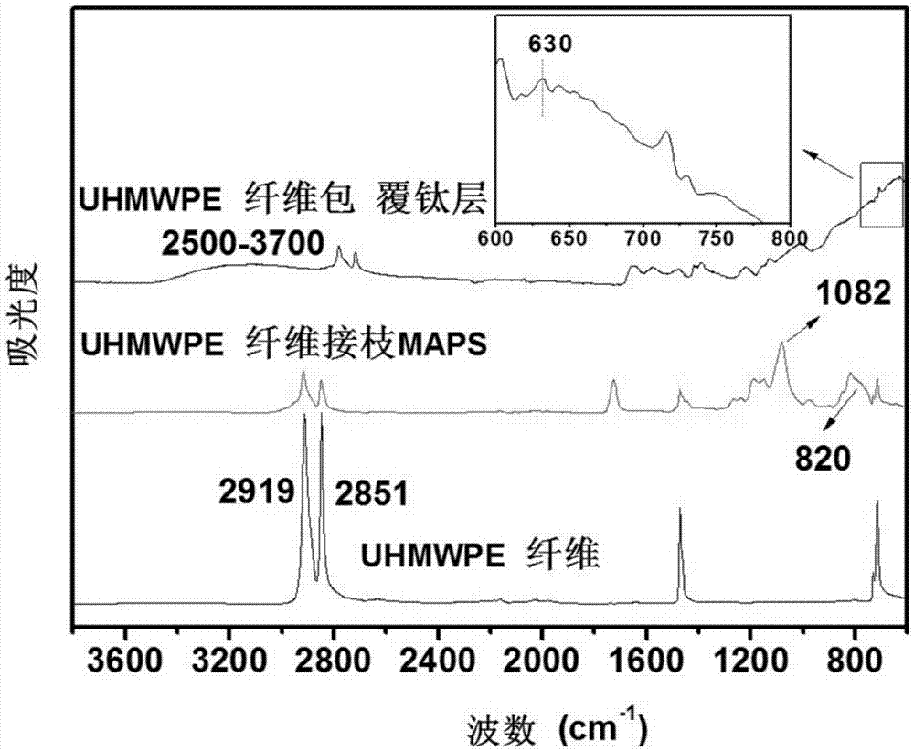 包覆無機(jī)鈦層的UHMWPE復(fù)合材料及其制備方法與流程