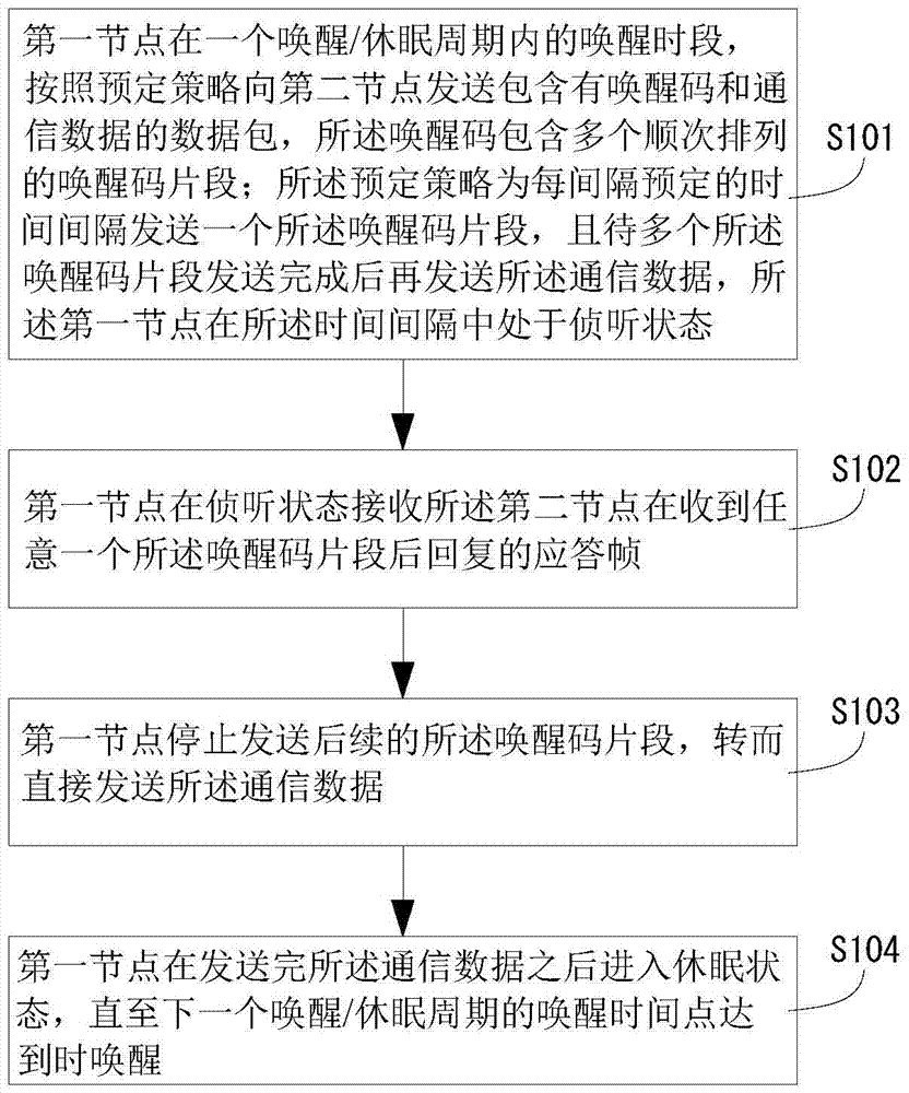 低功耗通信節(jié)點(diǎn)應(yīng)答喚醒方法及節(jié)點(diǎn)與流程