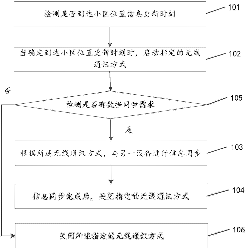 一種信息同步的方法及裝置與流程