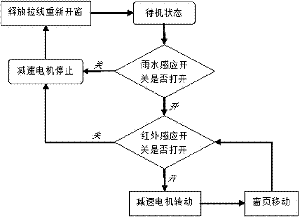 基于雨水感应和红外感应的全自动关窗器的制作方法与工艺