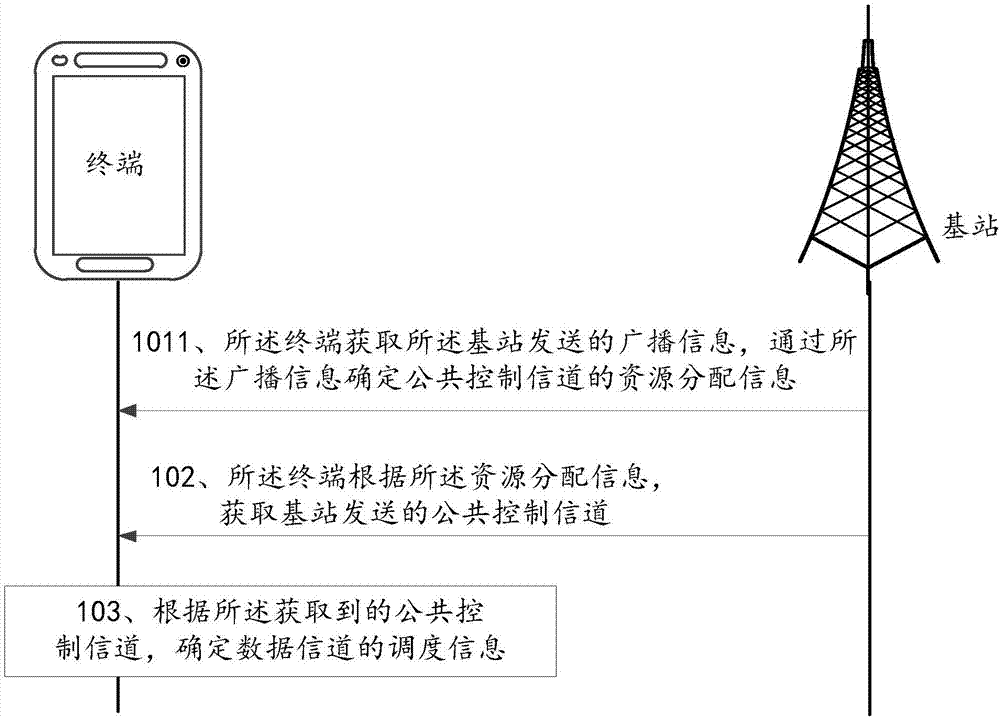 一種資源配置的方法及終端、基站與流程