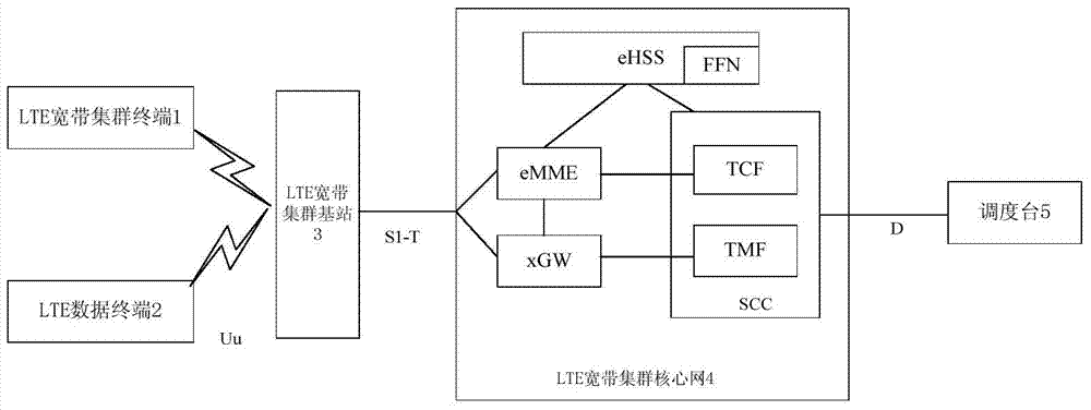 實(shí)現(xiàn)鐵路特定業(yè)務(wù)的寬帶集群架構(gòu)及功能和位置尋址流程的制作方法與工藝