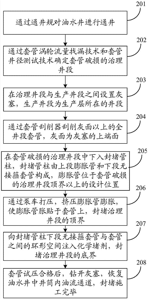 一種套管破損修復(fù)方法與流程