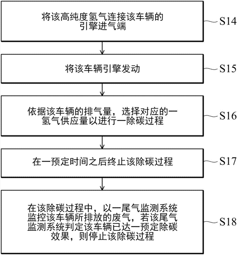 车辆氢气除碳方法与流程