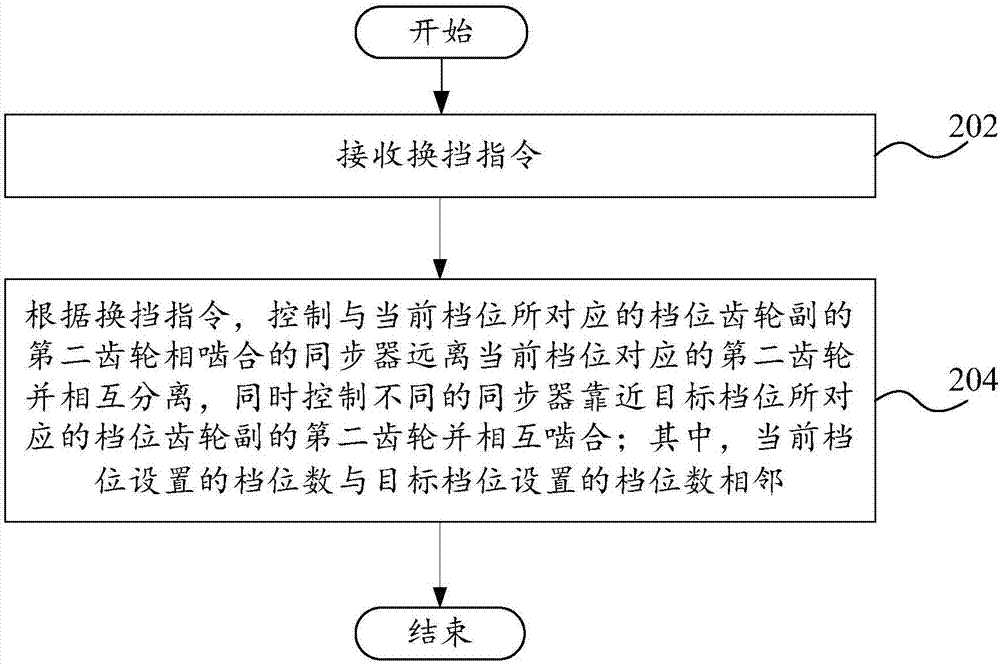 變速機(jī)構(gòu)、自動(dòng)變速器和自動(dòng)變速器的換擋控制方法與流程