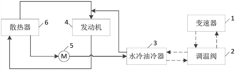 一种变速器润滑油温度控制系统和方法与流程