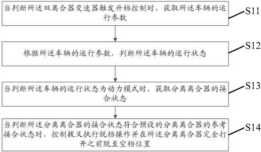 雙離合器變速器動(dòng)力升檔模式的撥叉控制方法及控制裝置與流程