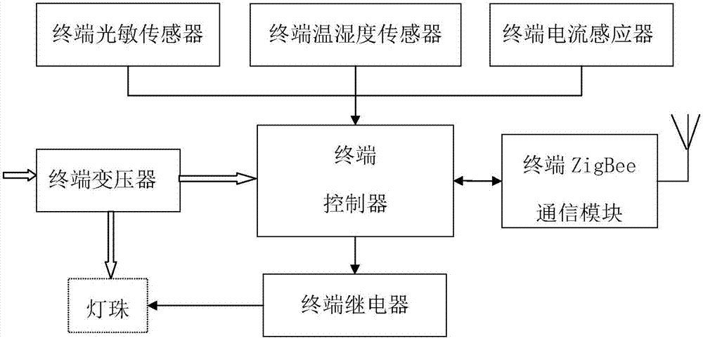 一種路燈遠(yuǎn)程控制裝置的制作方法