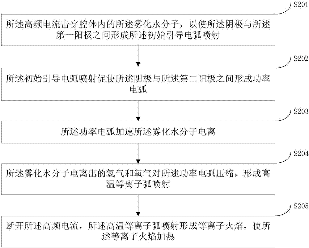 基于等離子弧的加熱方法、加熱裝置及應(yīng)用與流程