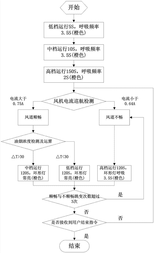 一種油煙機(jī)智能控制方法與流程