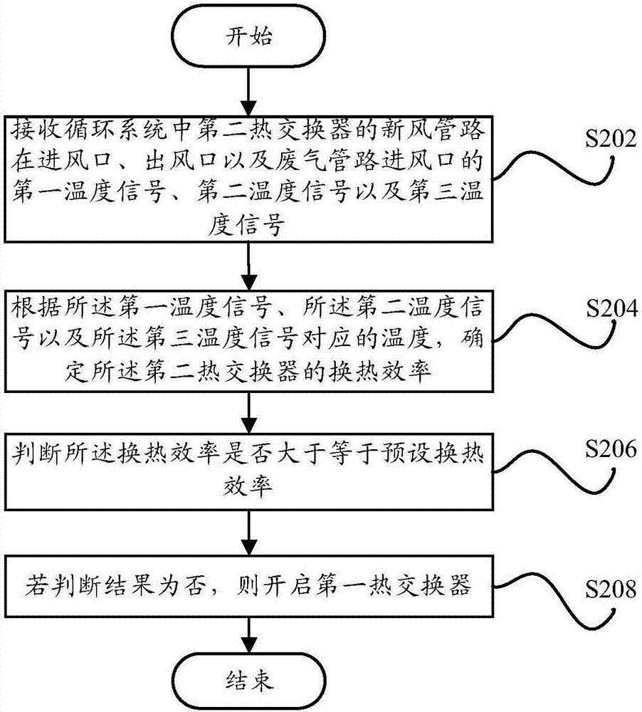 熱循環(huán)系統(tǒng)和控制方法與流程