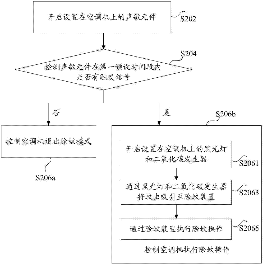 應用于空調(diào)機上的除蚊方法、裝置和系統(tǒng)與流程