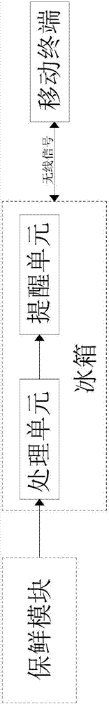 一种保鲜模块寿命的计算及提醒方法与流程