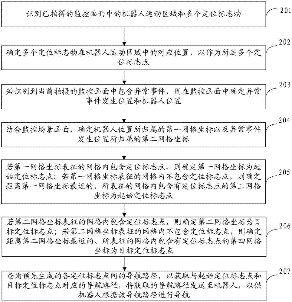 機器人導(dǎo)航方法和系統(tǒng)與流程