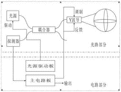 一種三軸一體式光纖陀螺及其解調(diào)方法與流程