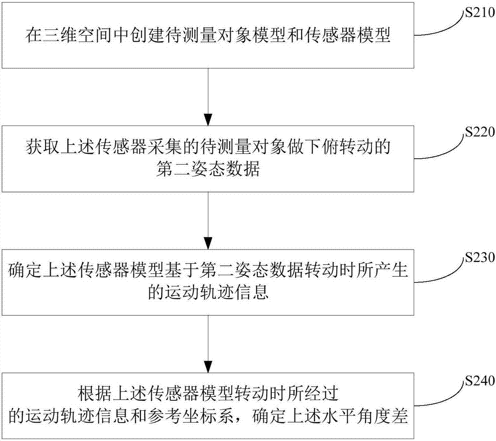 一种姿态数据获取方法及装置与流程