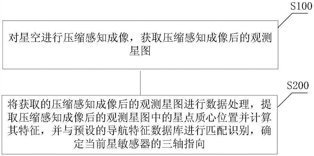 基于壓縮感知成像的姿態(tài)確定方法和星敏感器與流程