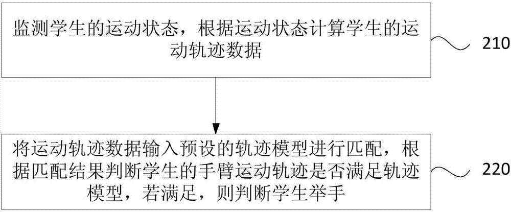 一種監(jiān)測(cè)學(xué)生課堂表現(xiàn)的方法及裝置與流程