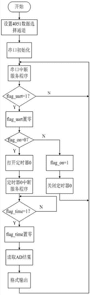 一種銅熱電阻溫度智能檢測系統(tǒng)的制作方法與工藝