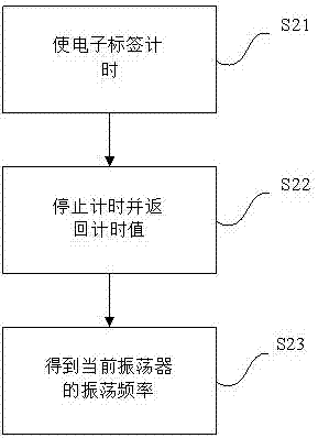 使用RFID電子標(biāo)簽測(cè)量當(dāng)前溫度的方法及裝置與流程