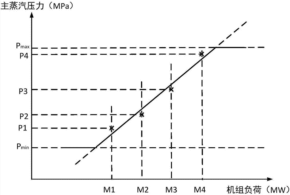 考虑阀门节流损失的火电机组纯凝工况滑压曲线确定方法与流程