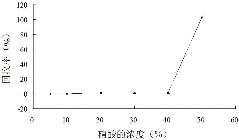 水产品中重金属元素的快速检测方法与流程