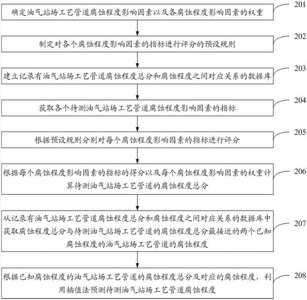 油氣站場工藝管道腐蝕程度的預(yù)測方法與流程