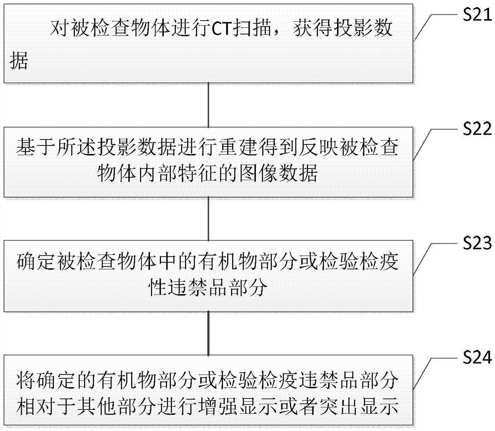 檢驗(yàn)檢疫用檢查系統(tǒng)及其方法與流程