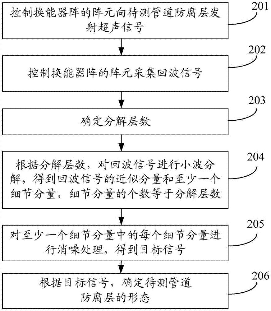 超声检测方法及装置与流程