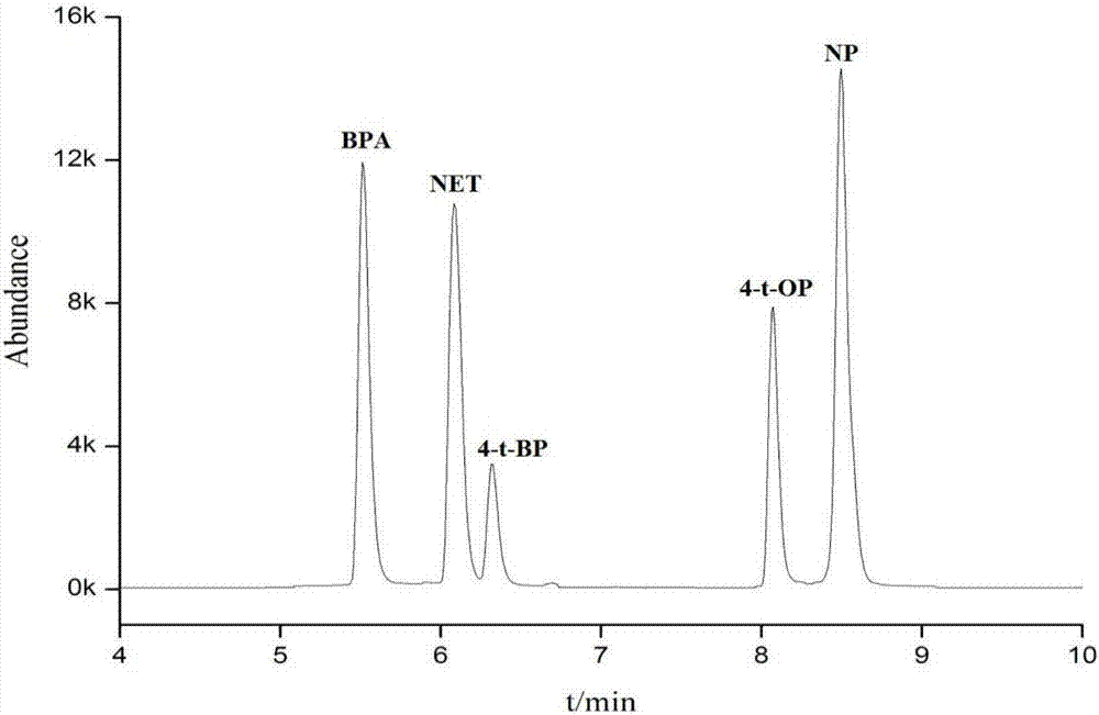 一種復(fù)雜生物基質(zhì)中內(nèi)分泌干擾物的檢測方法與流程