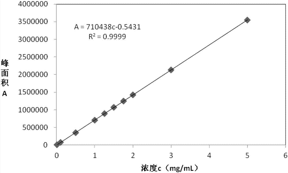 3?(苯駢噻唑?2?巰基)?丙烷磺酸鈉的高效液相色譜分析方法和應(yīng)用與流程