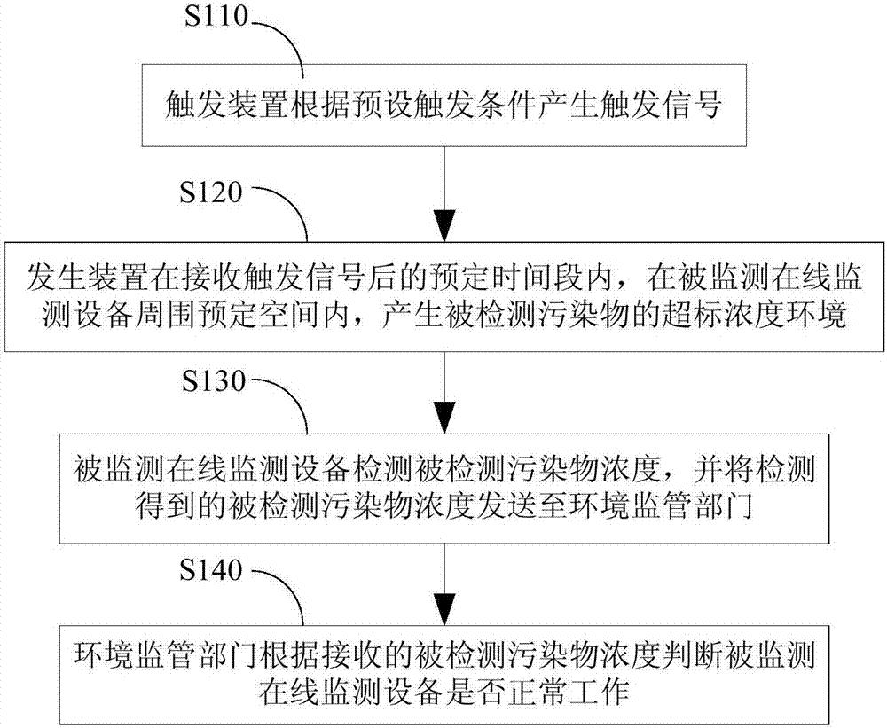 一种用于监测在线监测设备工作状态的系统及方法与流程