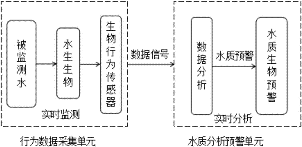 一種水質(zhì)在線生物安全預(yù)警監(jiān)測(cè)方法與流程