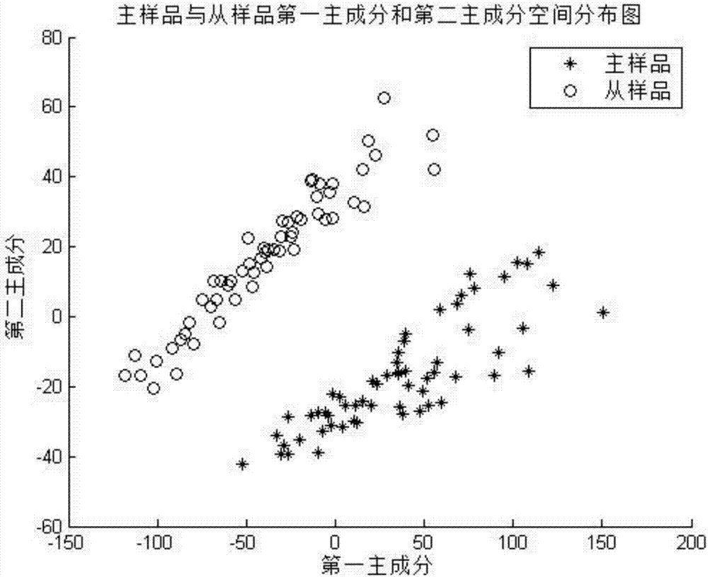 一種基于多算法推薦的不同地區(qū)間土壤養(yǎng)分模型轉(zhuǎn)移方法與流程