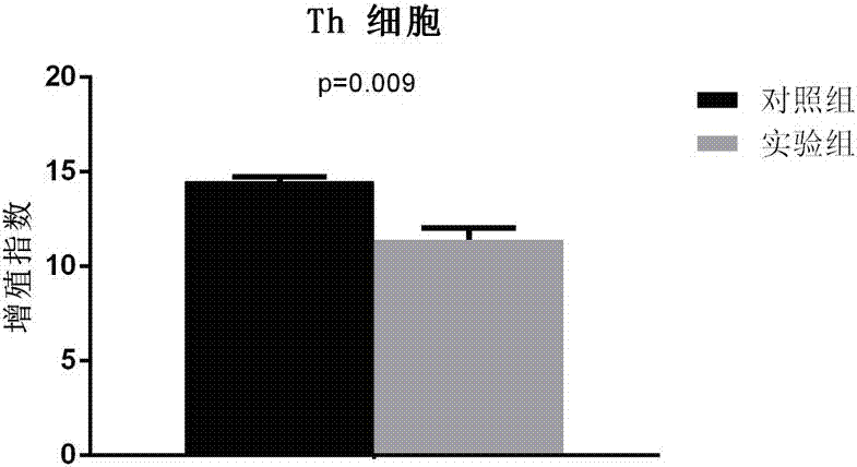 一種人調(diào)節(jié)性T細(xì)胞的免疫抑制功能的檢測方法與流程