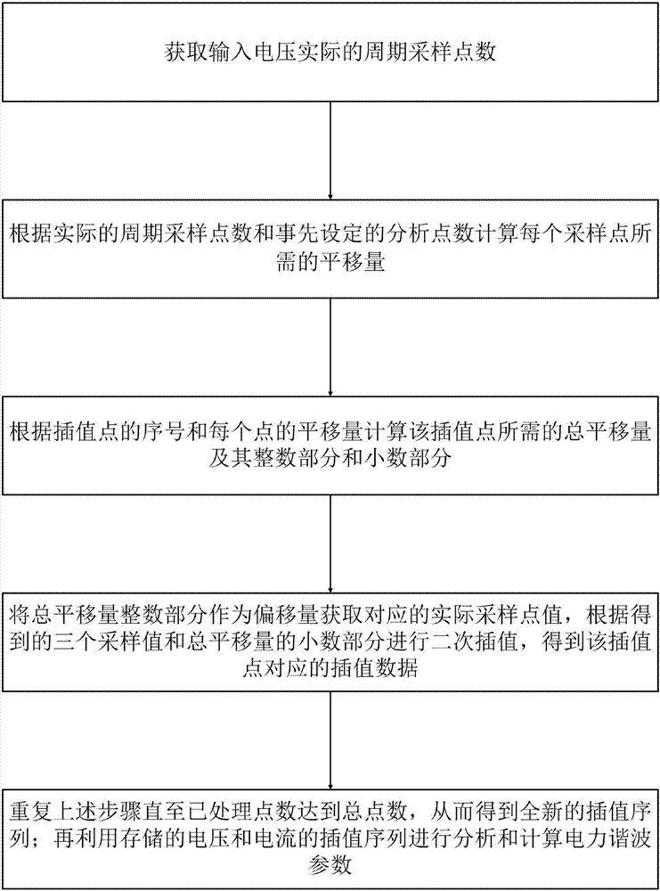 电力谐波分析方法与流程